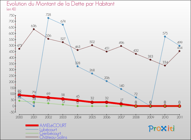 Evolution de la dette par habitant pour la commune de AMELéCOURT et les communes proches Comparaison de la dette par habitant pour AMELéCOURT et les communes voisines
