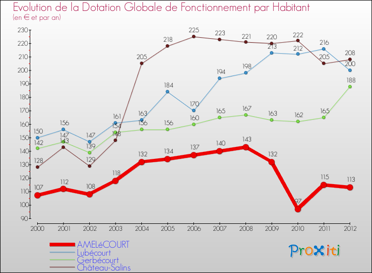 Evolution et montant de la dotation globale de fonctionnement par Habitant pour AMELéCOURT et les communes proches Comparaison des dotations globales de fonctionnement par habitant pour AMELéCOURT et les communes voisines