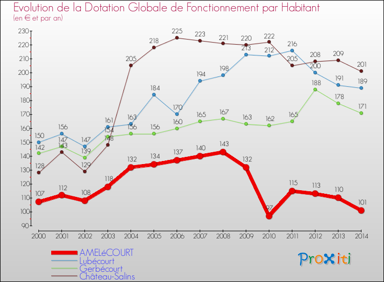 Evolution et montant de la dotation globale de fonctionnement par Habitant pour AMELéCOURT et les communes proches de 2000 à 2014. Comparaison des dotations globales de fonctionnement par habitant pour AMELéCOURT et les communes voisines de 2000 à 2014.