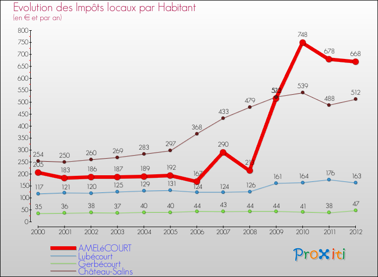Evolution et montant des impôts locaux par Habitant pour AMELéCOURT et les communes proches Comparaison des impôts locaux par habitant pour AMELéCOURT et les communes voisines
