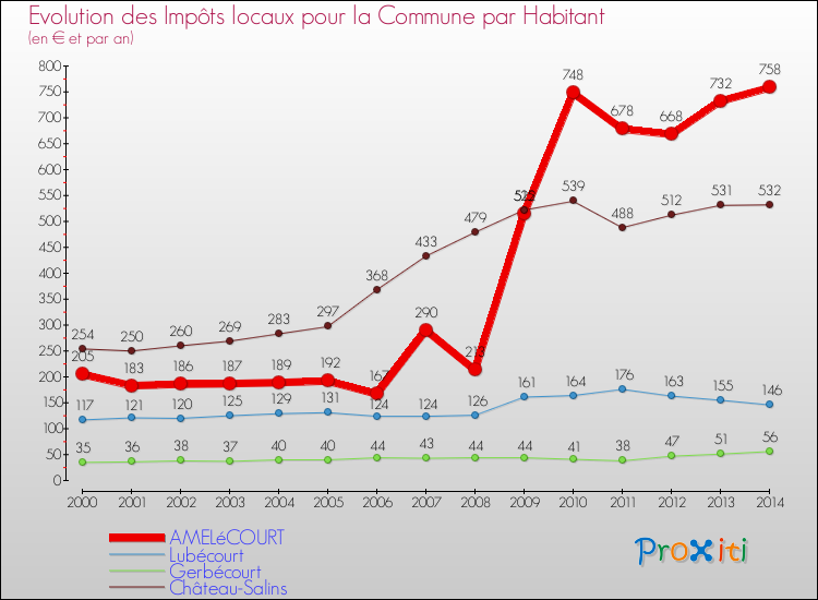 Evolution et montant des impôts locaux par Habitant pour AMELéCOURT et les communes proches de 2000 à 2014 Comparaison des impôts locaux par habitant pour AMELéCOURT et les communes voisines de 2000 à 2014