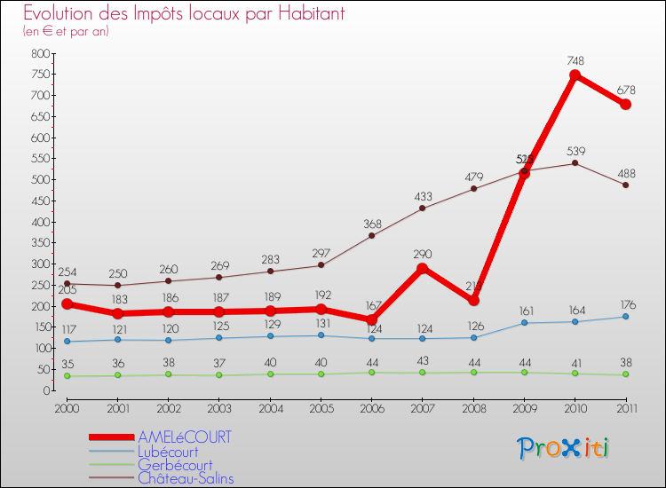 Evolution et montant des impôts locaux par Habitant pour AMELéCOURT et les communes proches Comparaison des impôts locaux par habitant pour AMELéCOURT et les communes voisines