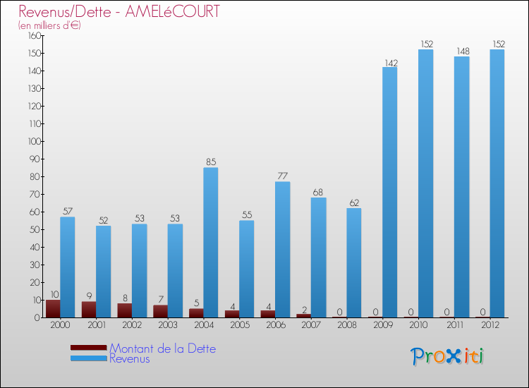 Evolution comparée de la dette et des revenus pour la commune de AMELéCOURT de 2000 à 2012 Comparaison de la dette et des revenus pour AMELéCOURT de 2000 à 2012