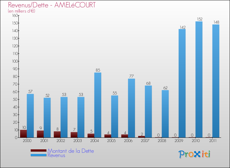 Evolution comparée de la dette et des revenus pour la commune de AMELéCOURT de 2000 à 2011 Comparaison de la dette et des revenus pour AMELéCOURT de 2000 à 2011