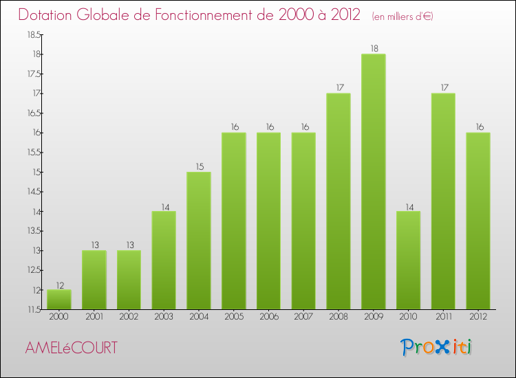 Evolution du montant de la Dotation Globale de Fonctionnement pour la commune de AMELéCOURT de 2000 à 2012 Evolution du montant de la Dotation Globale de Fonctionnement pour AMELéCOURT de 2000 à 2012
