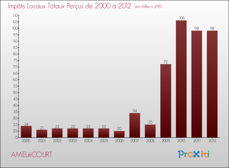 Evolution des Impôts Locaux pour la commune de AMELéCOURT de 2000 à 2012 Evolution des Impôts Locaux pour AMELéCOURT de 2000 à 2012