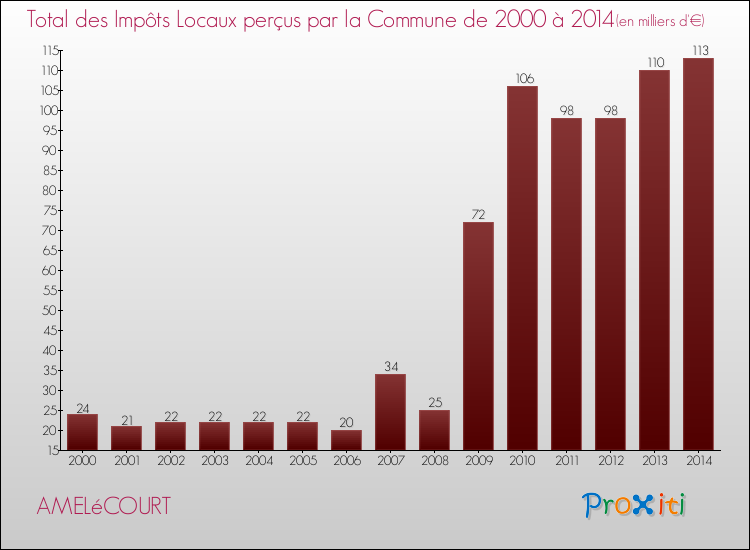 Evolution des Impôts Locaux pour la commune de AMELéCOURT de 2000 à 2014 Evolution des Impôts Locaux pour AMELéCOURT de 2000 à 2014