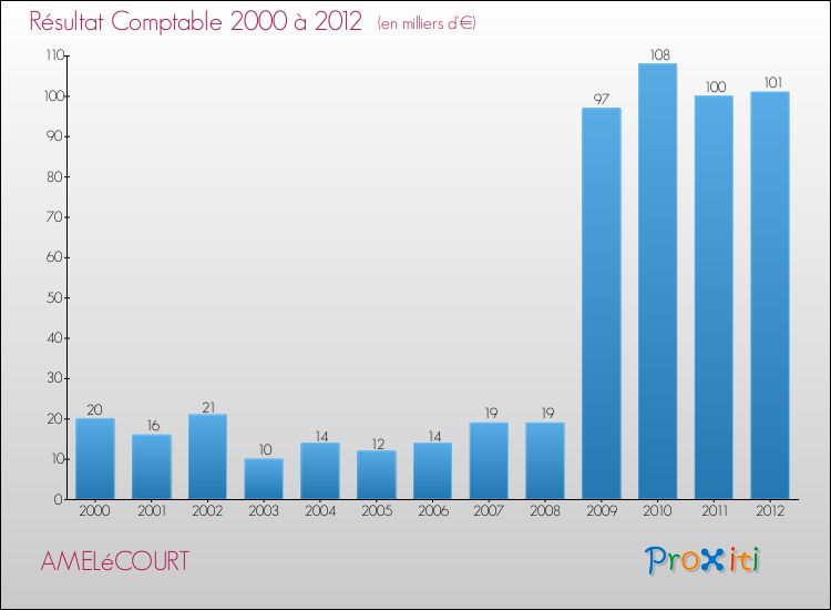 Evolution du résultat comptable pour la commune de AMELéCOURT de 2000 à 2012 Evolution du résultat comptable pour AMELéCOURT de 2000 à 2012