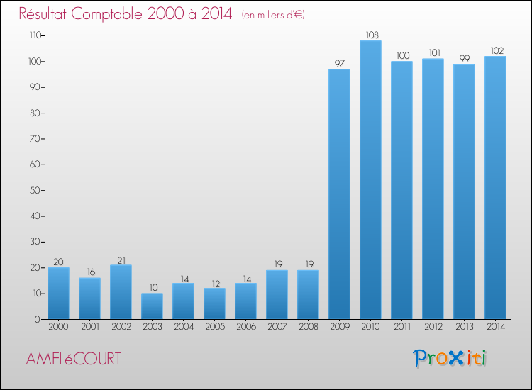 Evolution du résultat comptable pour la commune de AMELéCOURT de 2000 à 2014 Evolution du résultat comptable pour AMELéCOURT de 2000 à 2014