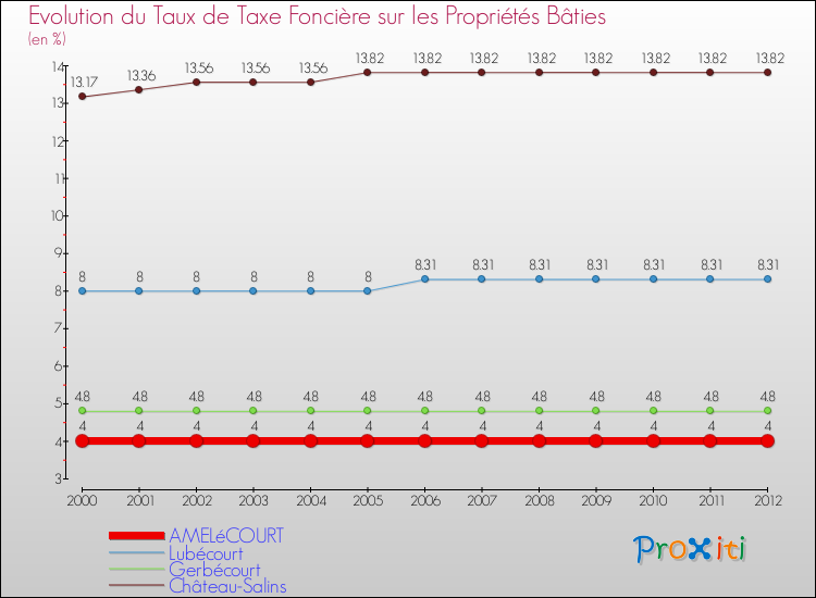 Evolution du taux de la taxe foncière sur le bati pour AMELéCOURT et les communes proches de 2000 à 2012 Comparaison des taux de taxe foncière sur le bati pour AMELéCOURT et les communes voisines de 2000 à 2012