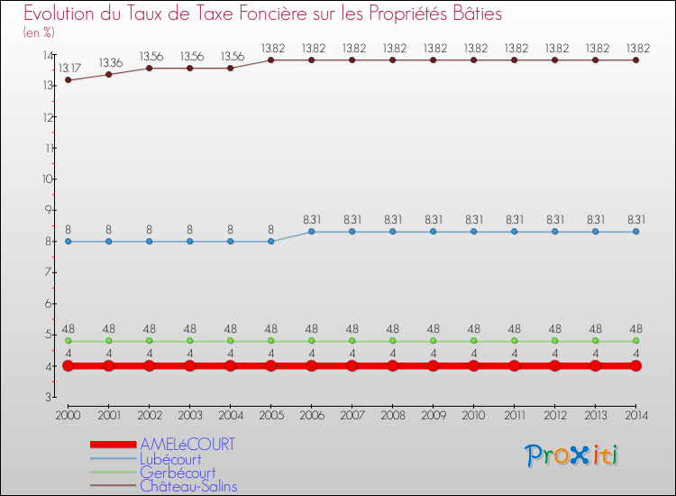 Evolution du taux de la taxe foncière sur le bati pour AMELéCOURT et les communes proches de 2000 à 2014 Comparaison des taux de taxe foncière sur le bati pour AMELéCOURT et les communes voisines de 2000 à 2014