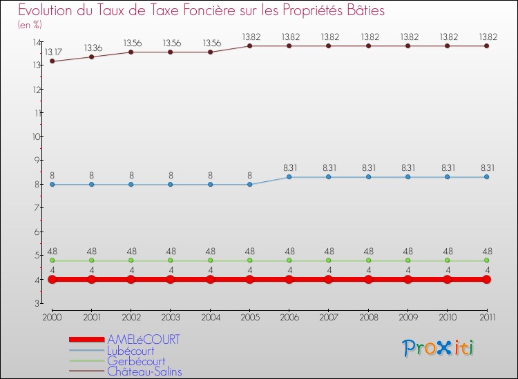 Evolution du taux de la taxe foncière sur le bati pour AMELéCOURT et les communes proches Comparaison des taux de taxe foncière sur le bati pour AMELéCOURT et les communes voisines