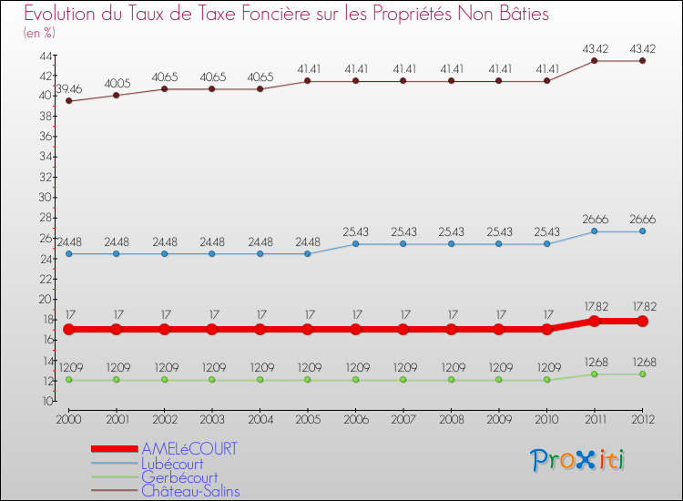 Evolution du taux de la taxe foncière sur les immeubles et terrains non batis pour AMELéCOURT et les communes proches de 2000 à 2012 Comparaison des taux de la taxe foncière sur les immeubles et terrains non batis pour AMELéCOURT et les communes voisines de 2000 à 2012