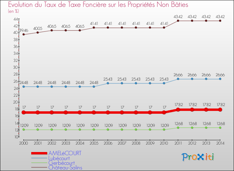 Evolution du taux de la taxe foncière sur les immeubles et terrains non batis pour AMELéCOURT et les communes proches de 2000 à 2014 Comparaison des taux de la taxe foncière sur les immeubles et terrains non batis pour AMELéCOURT et les communes voisines de 2000 à 2014
