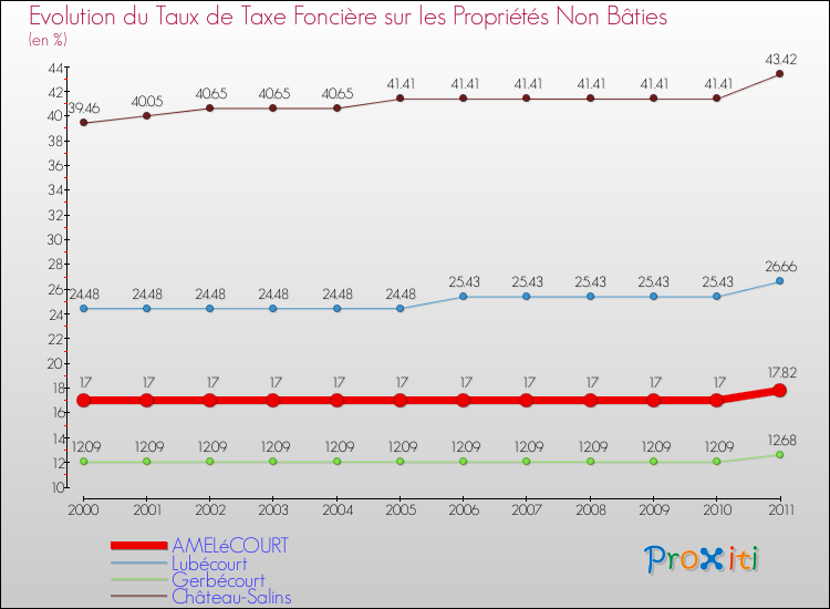 Evolution du taux de la taxe foncière sur les immeubles et terrains non batis pour AMELéCOURT et les communes proches Comparaison des taux de la taxe foncière sur les immeubles et terrains non batis pour AMELéCOURT et les communes voisines
