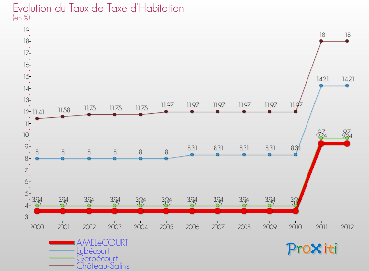 Evolution du taux de la taxe d'habitation pour AMELéCOURT et les communes proches Comparaison des taux de la taxe d'habitation pour AMELéCOURT et les communes voisines