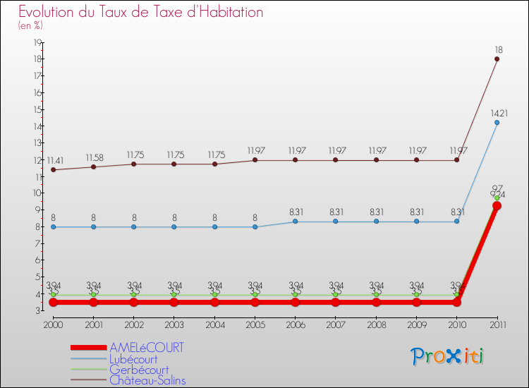 Evolution du taux de la taxe d'habitation pour AMELéCOURT et les communes proches Comparaison des taux de la taxe d'habitation pour AMELéCOURT et les communes voisines