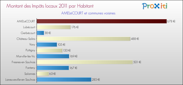 Montant des impôts locaux par Habitant pour AMELéCOURT et les communes proches Comparaison des impôts locaux par habitant pour AMELéCOURT et les communes voisines