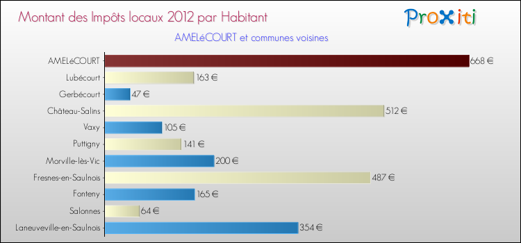 Montant des impôts locaux par Habitant pour AMELéCOURT et les communes proches Comparaison des impôts locaux par habitant pour AMELéCOURT et les communes voisines