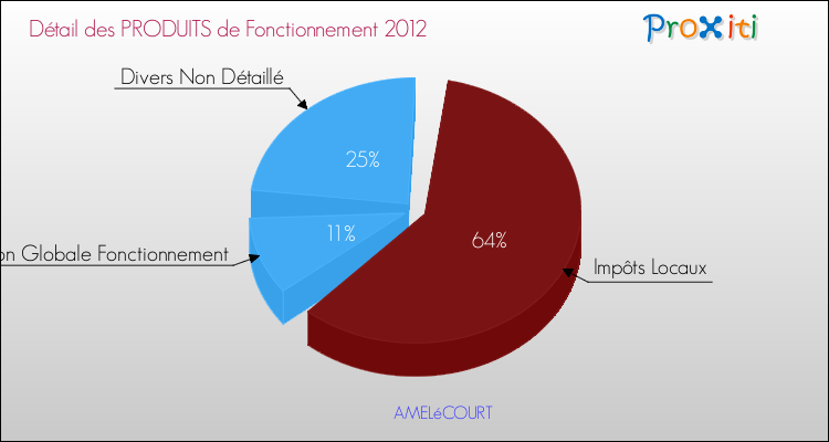 Décomposition du Budget de Fonctionnement 2012 de la commune de AMELéCOURT Budget de Fonctionnement 2012 pour la commune de AMELéCOURT