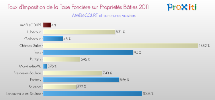 Taux d'imposition de la taxe foncière sur le bati 2011 pour AMELéCOURT et les communes proches Comparaison des taux d'imposition de la taxe foncière sur le bati 2011 pour AMELéCOURT et les communes voisines