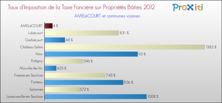 Taux d'imposition de la taxe foncière sur le bati 2012 pour AMELéCOURT et les communes proches Comparaison des taux d'imposition de la taxe foncière sur le bati 2012 pour AMELéCOURT et les communes voisines