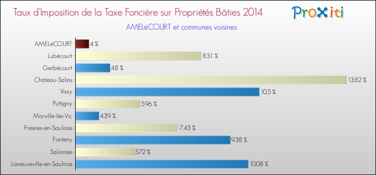 Taux d'imposition de la taxe foncière sur le bati 2014 pour AMELéCOURT et les communes proches Comparaison des taux d'imposition de la taxe foncière sur le bati 2014 pour AMELéCOURT et les communes voisines