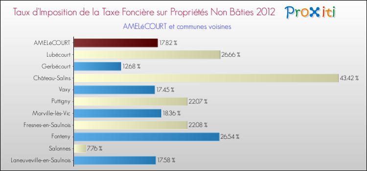 Taux d'imposition de la taxe foncière sur les immeubles et terrains non batis 2012 pour AMELéCOURT et les communes proches Comparaison des taux d'imposition de la taxe foncière sur les immeubles et terrains non batis 2012 pour AMELéCOURT et les communes voisines