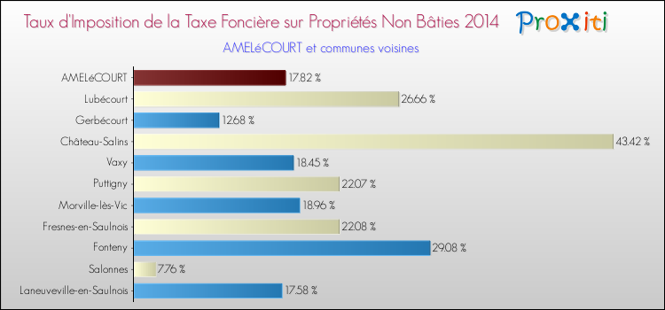 Taux d'imposition de la taxe foncière sur les immeubles et terrains non batis 2014 pour AMELéCOURT et les communes proches Comparaison des taux d'imposition de la taxe foncière sur les immeubles et terrains non batis 2014 pour AMELéCOURT et les communes voisines