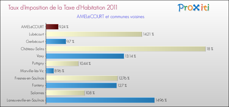 Taux d'imposition de la taxe d'habitation 2011 pour AMELéCOURT et les communes proches Comparaison des taux d'imposition de la taxe d'habitation 2011 pour AMELéCOURT et les communes voisines