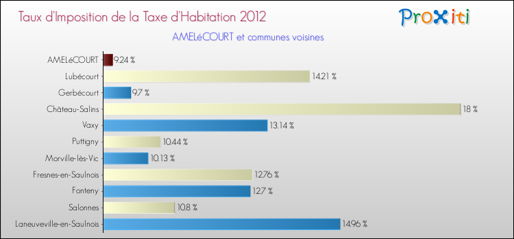 Taux d'imposition de la taxe d'habitation 2012 pour AMELéCOURT et les communes proches Comparaison des taux d'imposition de la taxe d'habitation 2012 pour AMELéCOURT et les communes voisines