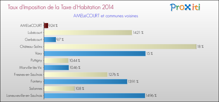 Taux d'imposition de la taxe d'habitation 2014 pour AMELéCOURT et les communes proches Comparaison des taux d'imposition de la taxe d'habitation 2014 pour AMELéCOURT et les communes voisines