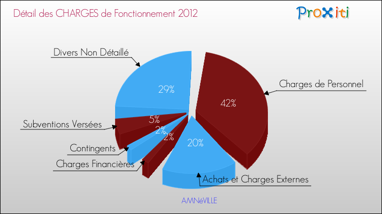 Décomposition des Charges de Fonctionnement 2012 de la commune de AMNéVILLE Charges de Fonctionnement 2012 pour la commune de AMNéVILLE