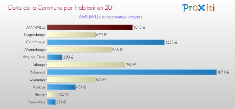 Dette par habitant de la commune en 2011 pour AMNéVILLE et les communes proches Comparaison de la dette par habitant de la commune en 2011 pour AMNéVILLE et les communes voisines