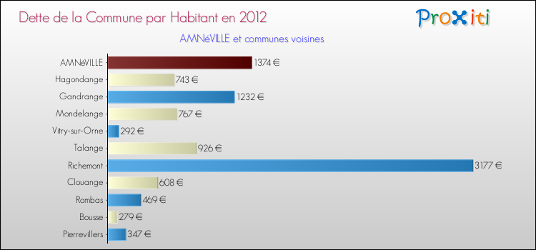Dette par habitant de la commune en 2012 pour AMNéVILLE et les communes proches Comparaison de la dette par habitant de la commune en 2012 pour AMNéVILLE et les communes voisines