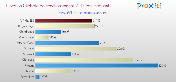 Montant des dotations globales de fonctionnement DGF par Habitant pour AMNéVILLE et les communes proches Comparaison des des dotations globales de fonctionnement DGF par habitant pour AMNéVILLE et les communes voisines