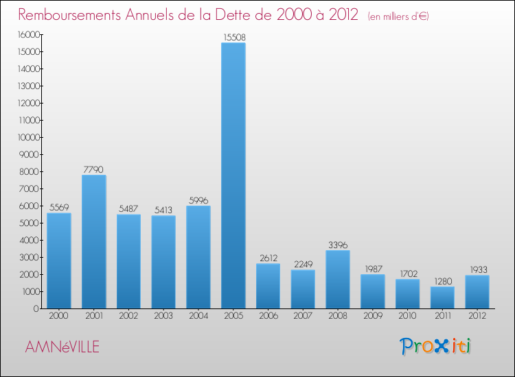 Evolution de l'annuité de la dette pour la commune de AMNéVILLE de 2000 à 2012 Annuités de la dette pour AMNéVILLE de 2000 à 2012