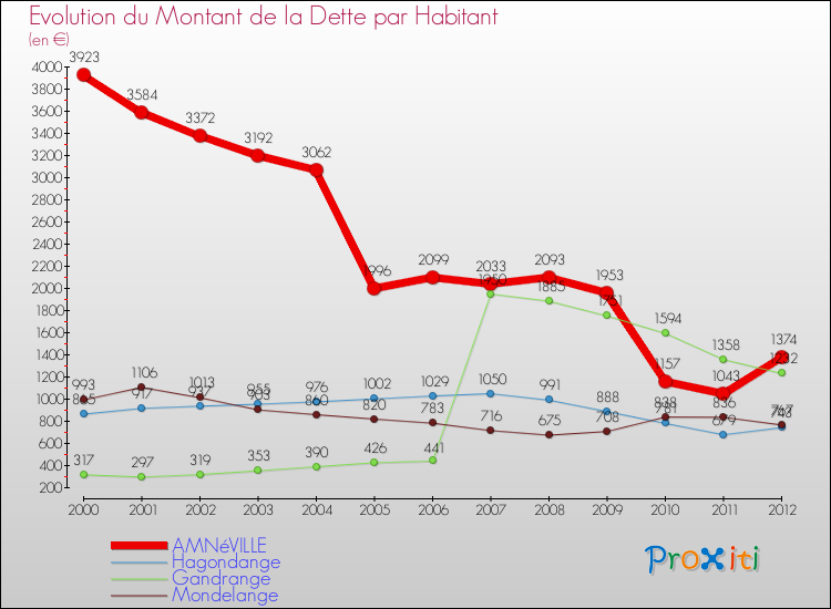 Evolution de la dette par habitant pour la commune de AMNéVILLE et les communes proches de 2000 à 2012 Comparaison de la dette par habitant pour AMNéVILLE et les communes voisines de 2000 à 2012