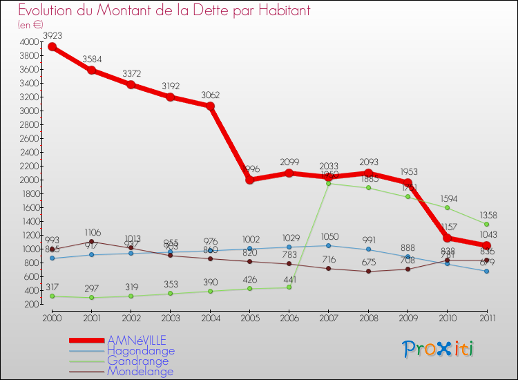 Evolution de la dette par habitant pour la commune de AMNéVILLE et les communes proches Comparaison de la dette par habitant pour AMNéVILLE et les communes voisines