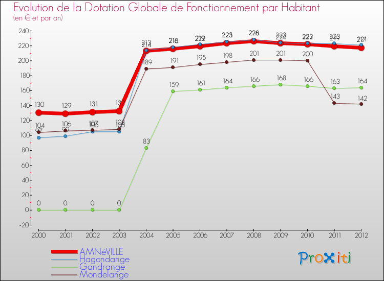 Evolution et montant de la dotation globale de fonctionnement par Habitant pour AMNéVILLE et les communes proches Comparaison des dotations globales de fonctionnement par habitant pour AMNéVILLE et les communes voisines