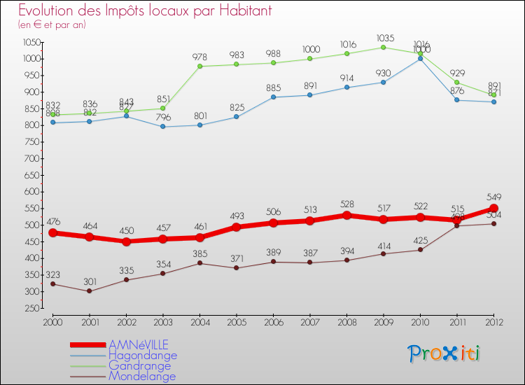 Evolution et montant des impôts locaux par Habitant pour AMNéVILLE et les communes proches Comparaison des impôts locaux par habitant pour AMNéVILLE et les communes voisines