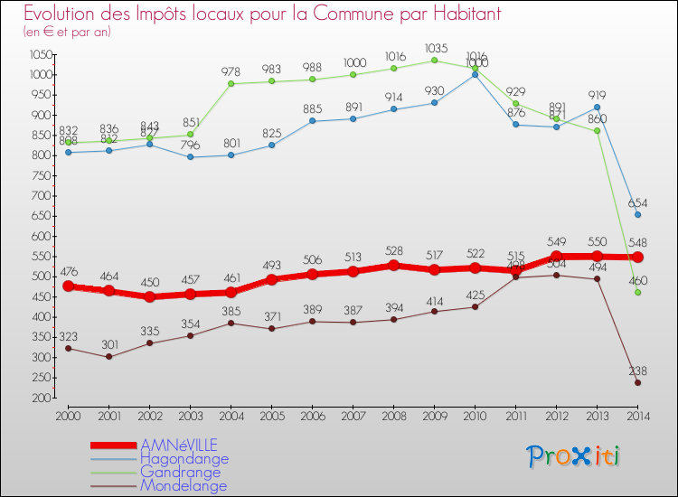 Evolution et montant des impôts locaux par Habitant pour AMNéVILLE et les communes proches de 2000 à 2014 Comparaison des impôts locaux par habitant pour AMNéVILLE et les communes voisines de 2000 à 2014
