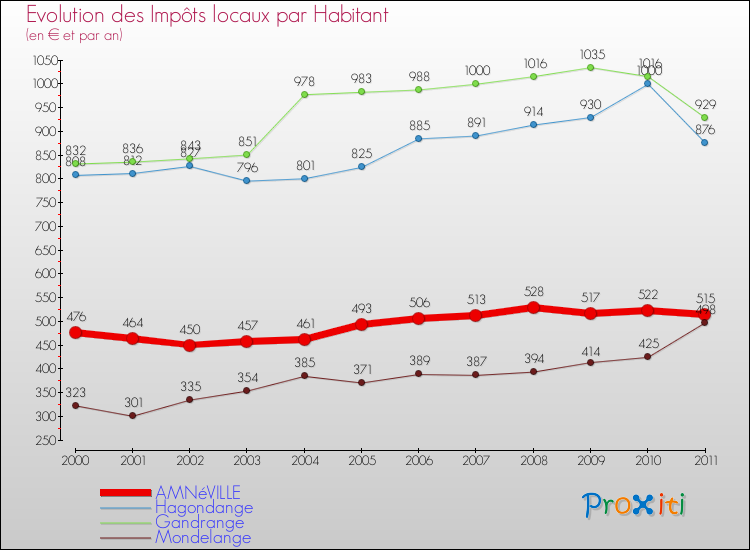 Evolution et montant des impôts locaux par Habitant pour AMNéVILLE et les communes proches Comparaison des impôts locaux par habitant pour AMNéVILLE et les communes voisines