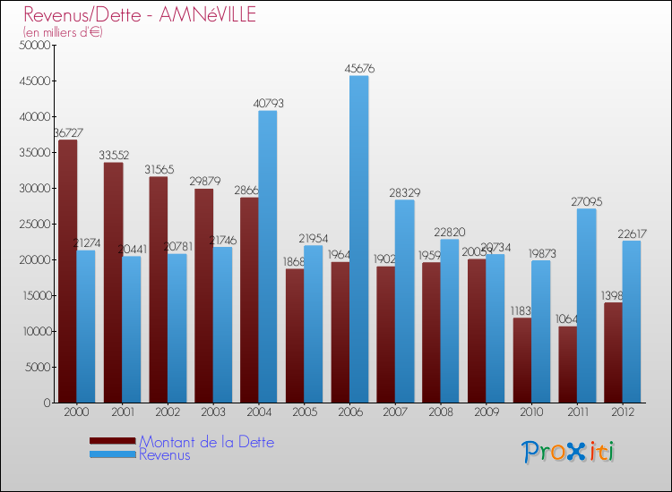 Evolution comparée de la dette et des revenus pour la commune de AMNéVILLE de 2000 à 2012 Comparaison de la dette et des revenus pour AMNéVILLE de 2000 à 2012