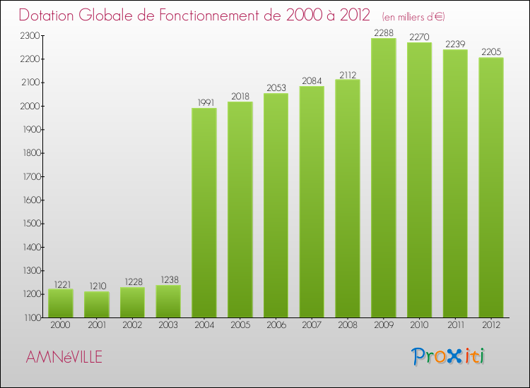 Evolution du montant de la Dotation Globale de Fonctionnement pour la commune de AMNéVILLE de 2000 à 2012 Evolution du montant de la Dotation Globale de Fonctionnement pour AMNéVILLE de 2000 à 2012