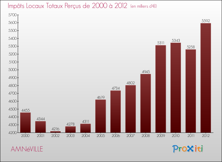 Evolution des Impôts Locaux pour la commune de AMNéVILLE de 2000 à 2012 Evolution des Impôts Locaux pour AMNéVILLE de 2000 à 2012