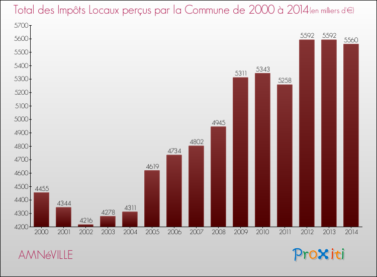 Evolution des Impôts Locaux pour la commune de AMNéVILLE de 2000 à 2014 Evolution des Impôts Locaux pour AMNéVILLE de 2000 à 2014
