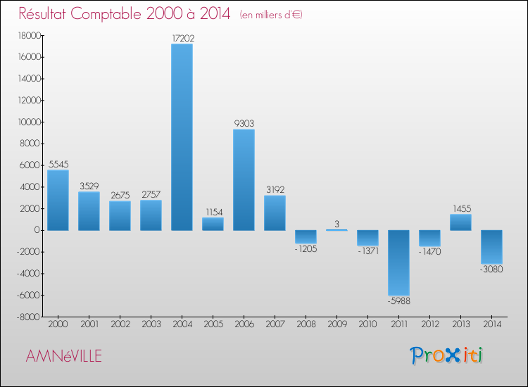 Evolution du résultat comptable pour la commune de AMNéVILLE de 2000 à 2014 Evolution du résultat comptable pour AMNéVILLE de 2000 à 2014