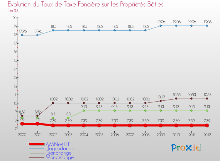 Evolution du taux de la taxe foncière sur le bati pour AMNéVILLE et les communes proches de 2000 à 2012 Comparaison des taux de taxe foncière sur le bati pour AMNéVILLE et les communes voisines de 2000 à 2012