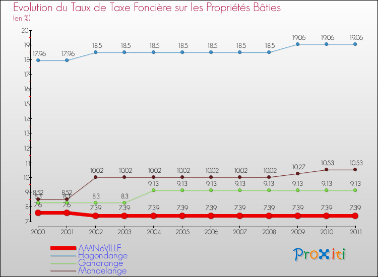 Evolution du taux de la taxe foncière sur le bati pour AMNéVILLE et les communes proches Comparaison des taux de taxe foncière sur le bati pour AMNéVILLE et les communes voisines